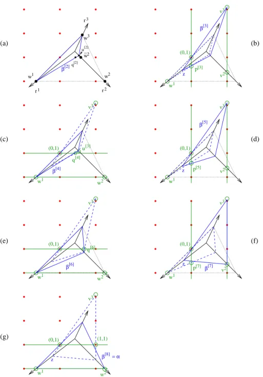 Figure 6: In each frame, the dotted triangle is L α . The dashed triangle is the induced lattice-free set of the inequality obtained in the previous step