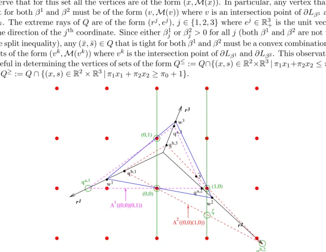 Figure 10: A sketch of the proof that a cut whose induced lattice-free set is a triangle of type T 3 has finite split rank