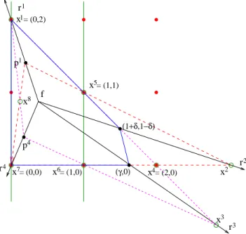 Figure 11: A sketch of the proof that a cut whose induced lattice-free set is a quadrilateral of type Q 1 has finite split rank