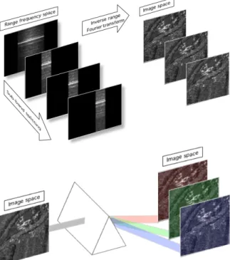 Figure 1: Split band schematic explanation  Above: Spectral decomposition in the spectral domain 