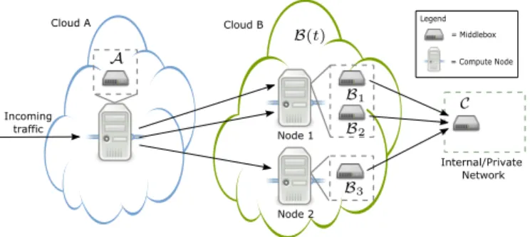 Figure 1: Our system model with Cloud A hosting MB A as a VM in one of its compute nodes