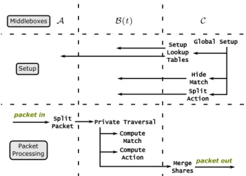 Figure 3: Breakdown of algorithms executed by each MB in Split- Split-Box.