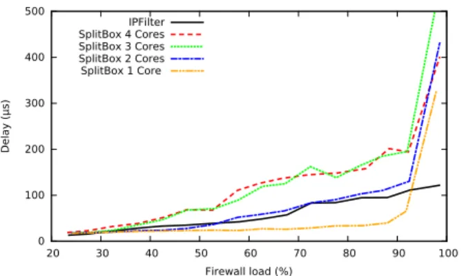 Figure 5: Delay increases with the firewall load.