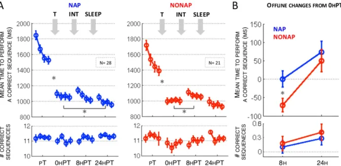 Figure 2. (A) Performance speed (upper panel) and accuracy (lower panel) during the four test sessions on  Sequence A (pT, 0 hPT, 8 hPT and 24 hPT) preceding and following periods of training on Sequence A (T),  napping or wakefulness (NAP vs