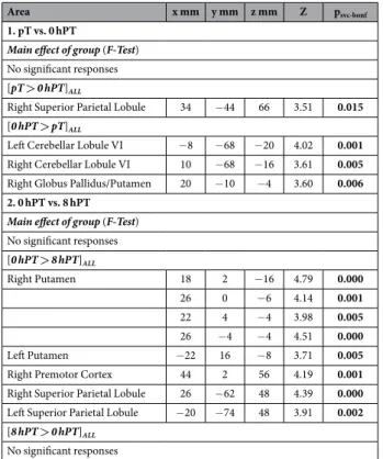Table 2.  Between-session changes in cerebral activity within the first day. Brain responses reported are  significant after correction for multiple comparisons over small volume of interest (svc) and Bonferroni  correction for the number of regions of int