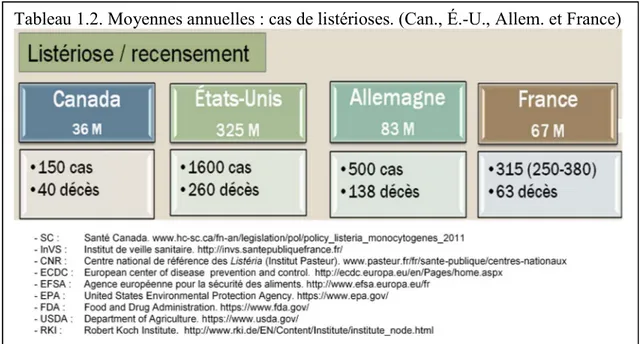 Tableau 1.2. Moyennes annuelles : cas de listérioses. (Can., É.-U., Allem. et France) 