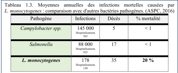 Figure  1.9.  Taux  (%)  estimés  d’hospitalisations  causées par différents pathogènes