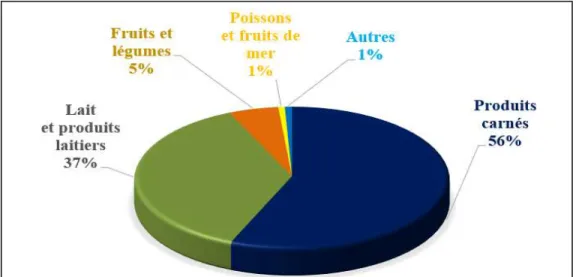 Figure 1.10. Pourcentage des produits alimentaires incriminés dans des cas  de  listériose  invasive  de  1980  à  2010  (Amérique,  Europe,  Australie  et  Nouvelle-Zélande)