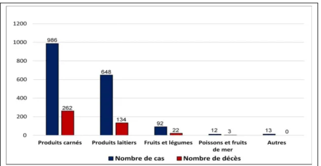 Figure 1.11. Nombre de cas et décès associés aux principales éclosions de listériose  invasive  de  1980  à  2010  (Amérique,  Europe,  Australie  et  Nouvelle-Zélande)