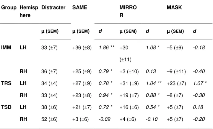 Table 1. Affective Preference Judgement  