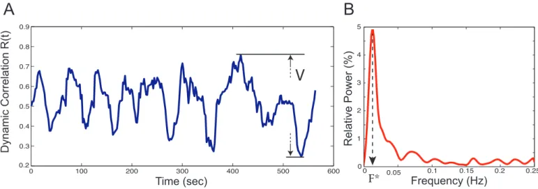 Figure 2: (A) Temporal evolution of the dynamic correlation between SC and FC. (B) Corresponding power spectrum