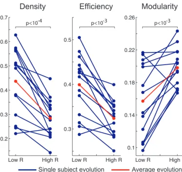 Figure 5: Density, Efficiency and Modularity of FC averaged over the 5% lowest correlations with SC (low R - left columns) and FC averaged over the 5% highest correlations with SC (high R - right columns) for all the subjects
