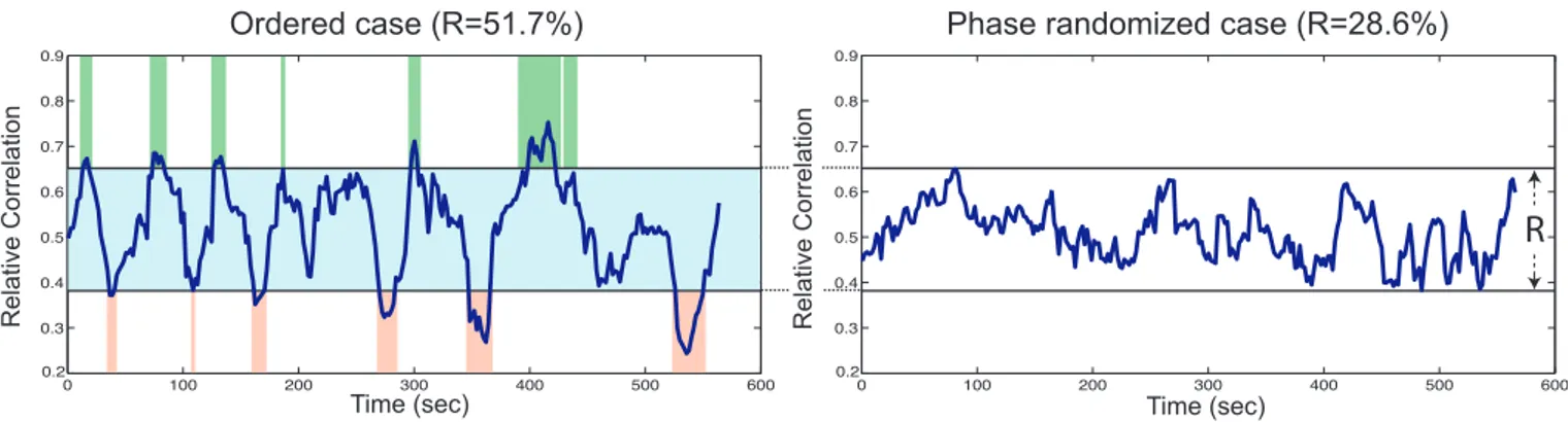 Figure 4: (A) Illustration of the phases of (de)synchronization between FC and SC for a representative subject based on the difference in the values of V in both cases