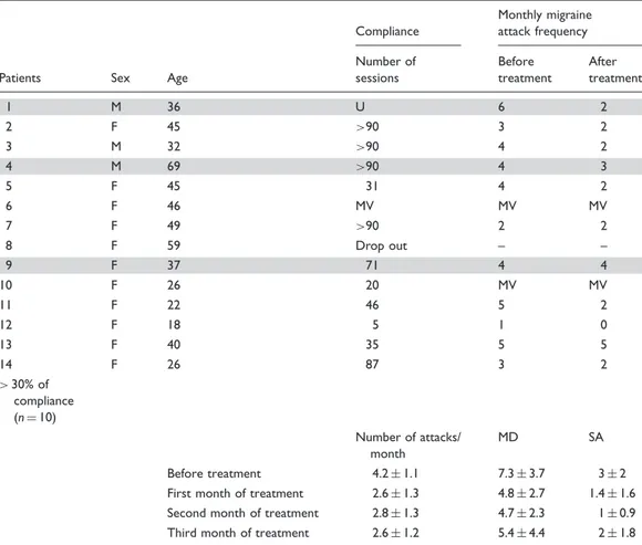 Table 1. Characteristics of patients and clinical outcome.