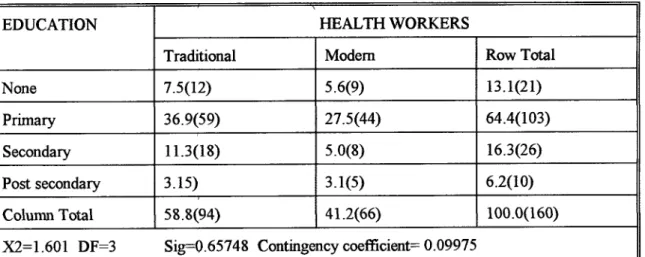 Table 4.11: Formal Education attained and approach given to patients by both indigenous and modern  health workers 
