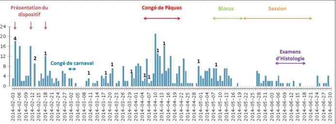 Figure 2. Consultation du dispositif de remédiation au cours du temps 