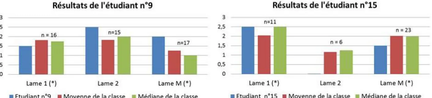 Figure 5. Résultats de deux étudiants interrogés sur une lame issue d'un chapitre concerné par la remédiation 