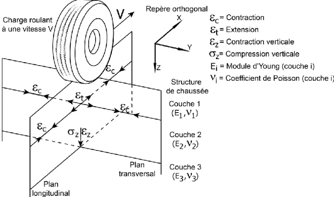 Figure 2.2 : Sollicitation d’une structure de chaussée souple au passage d’une charge 
