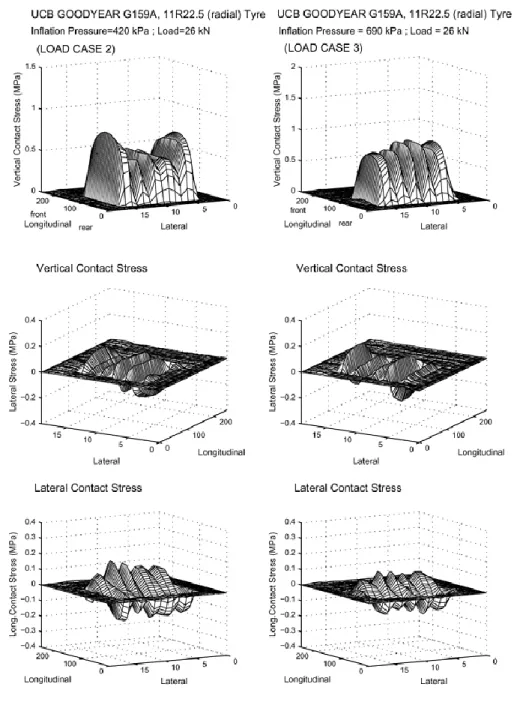 Figure 2.15 : Distribution des contraintes verticales, latérales et longitudinales au contact  pneu-chaussée d’un pneu 11R22.5 (De Beer et coll., 2002) 