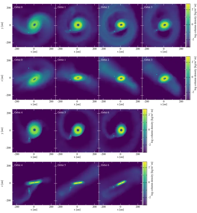 Figure 3. Rendered column density maps of the disc in the plane of the sky xy (top) and in the perpendicular plane xz (bottom) after 10 orbits of the forward simulations for our 7 configurations (from left to right).