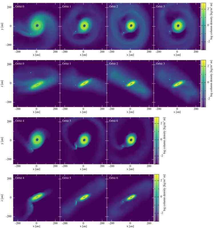 Figure 6. Rendered column density maps of the disc in the plane of the sky xy (top) and in the perpendicular plane xz (bottom) after 10 orbits of the rewind simulations for our 7 configurations (from left to right).