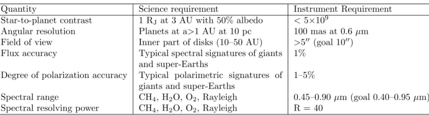 Table 1 summarizes the science requirements used to design the instrument concept described in the next section.