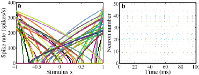 Fig. 1. a. 1D tuning curves of a population of 50 leaky integrate-and-fire neurons. The maximum firing rate and x-intercept are chosen from uniform distributions with range 200Hz to 400Hz and − 1 to +1, respectively