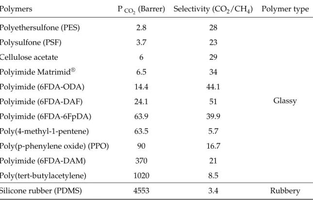 Table 2.1. CO 2 permeability and CO 2 /CH 4 selectivity of some neat polymers widely used for MMMs [20].