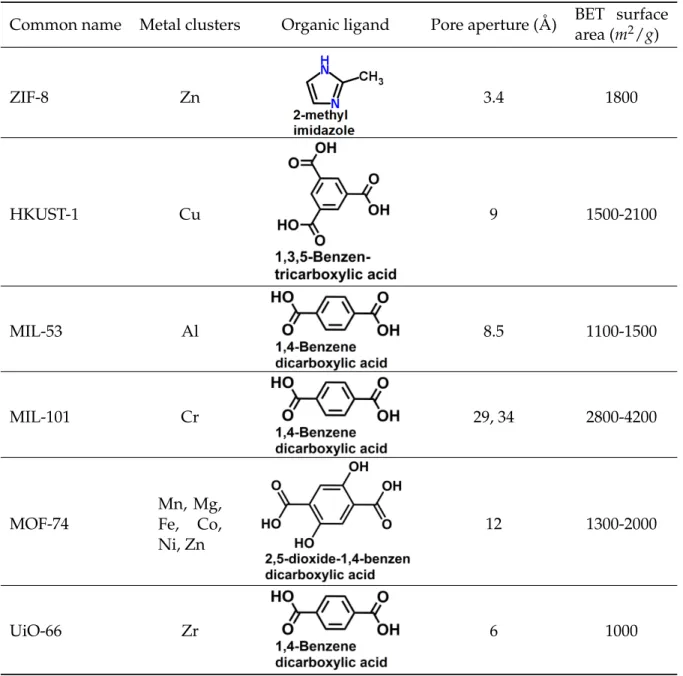 Table 2.4. Physical characteristics of some commonly used MOFs for MMMs