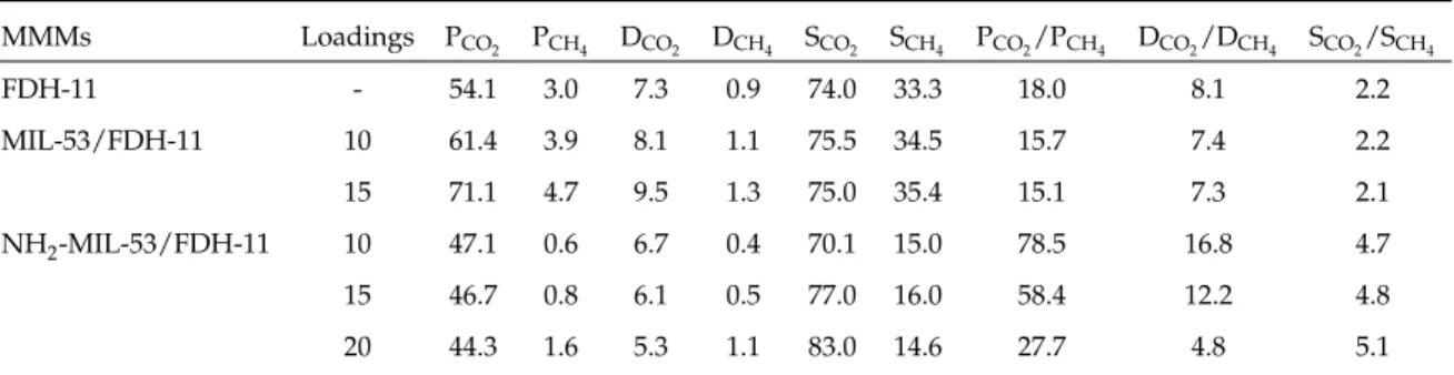 Table 3.4. CO 2 and CH 4 permeability, diffusivity, solubility coefficients and their ratios in pure gas measurement at 35 °C and 150 psi a .
