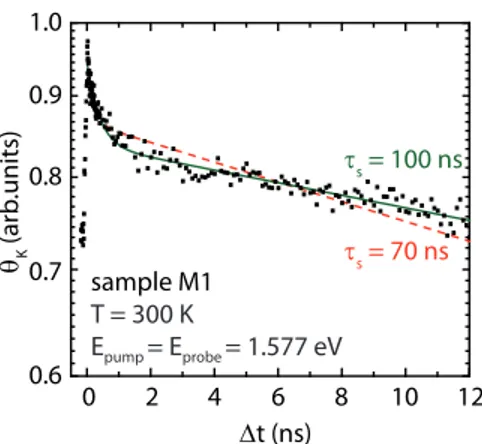 FIG. S1. Time resolved Kerr rotation curve of sample M1 which shows a decay time of around 100 ns at room  tempera-ture