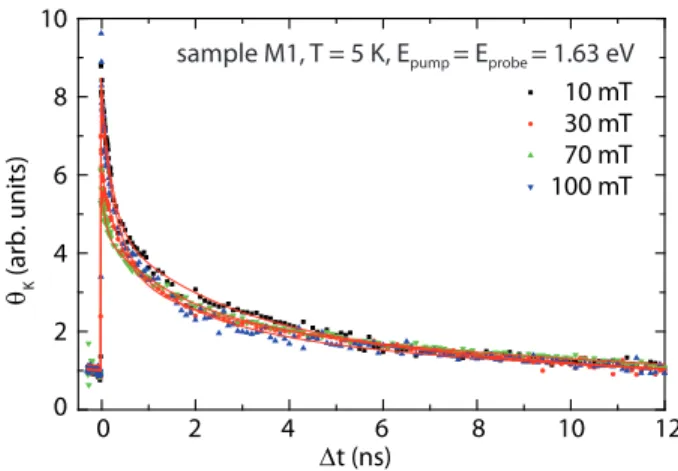FIG. S2. TRKR curves of sample M1 in the trion regime at 5 K for different magnetic fields applied in-plane to the MoSe 2