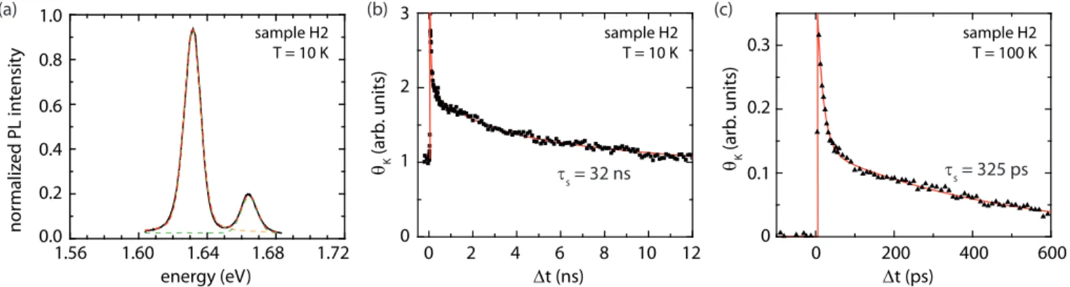 FIG. S3. (a) Photoluminescence spectra for sample H2 at T = 10 K. The red dashed line is the sum of two Voigt functions fitted to the exciton and trion peak (green and orange dashed line, respectively)