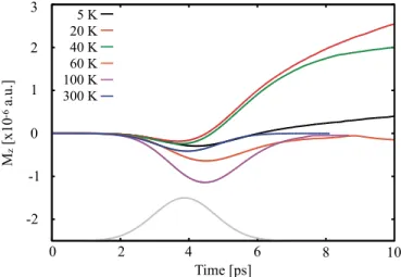 FIG. S6. Evolution in time of the magnetisation along Oz of the MoSe 2 monolayer due to the laser pump, for 5 K (black), 20 K (red), 40 K (green), 60 K (orange), 100 K (purple), and 300 K (blue)