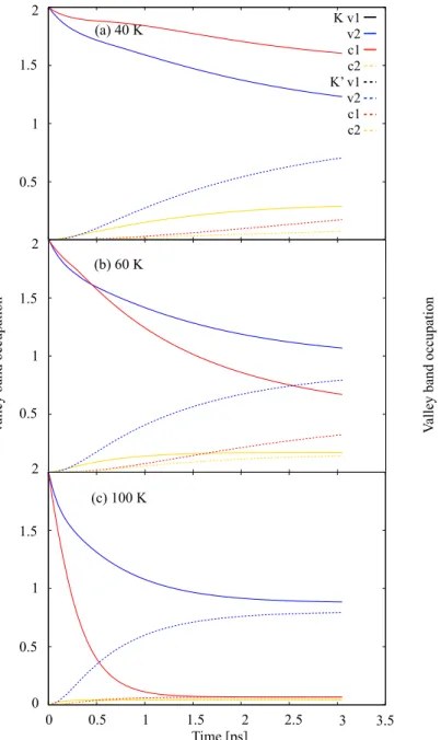FIG. S10. Time-evolution of valley electron and hole popu- popu-lations for the artificial excited state in which electrons are moved from v1 to c2 at K, at 40K, 60K, and 100K