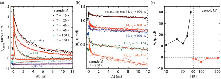 Figure 1. (a) TRKR data of one MoSe 2 monolayer (sample M1) at different temperatures, with bi-exponential fits (red curves), showing spin lifetimes of 100 ns at room temperature (purple curve)