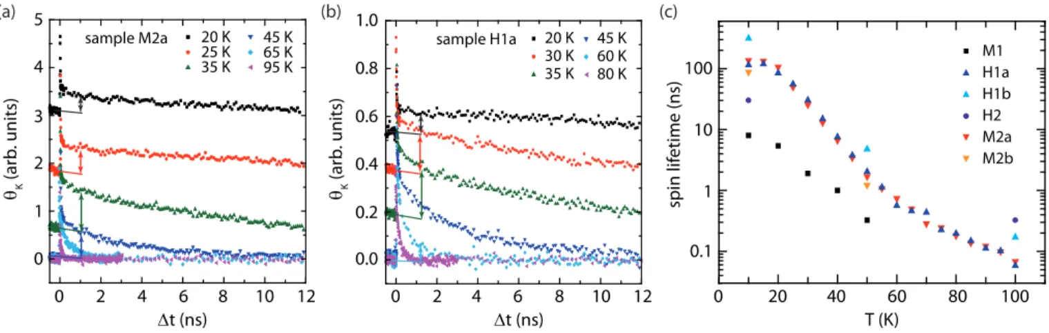 Figure 3. (a) and (b): Temperature dependent TRKR traces for MoSe 2 samples M2a and H1a, respectively