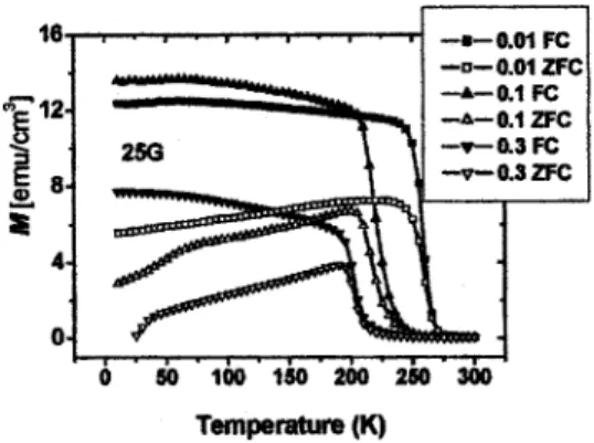 FIG. 2. Magnetization vs temperature M 共 T 兲 in ZFC 共 circle 兲 and FC 共 solid circle 兲 processes in a field of 25 G for La 0.7 Ca 0.3 Mn 1−x Cr x O 3 .