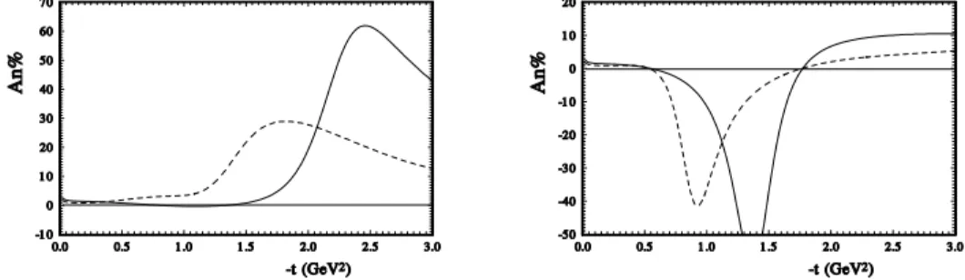 Fig. 3. a[left] A N (s, t) in the case of the U T -matrix unitarisation with the Born amplitudes calculated in the DDM [6] at √