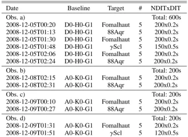 Table 1. Observation log with the number of files (#), the num- num-ber of frames per file (NDIT) and the elementary integration time (DIT)