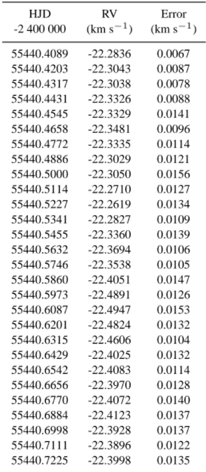 Table 4. Radial velocities of HAT-P-8 measured with FIES during tran- tran-sit. HJD RV Error -2 400 000 (km s −1 ) (km s −1 ) 55440.4089 -22.2836 0.0067 55440.4203 -22.3043 0.0087 55440.4317 -22.3038 0.0078 55440.4431 -22.3326 0.0088 55440.4545 -22.3329 0.
