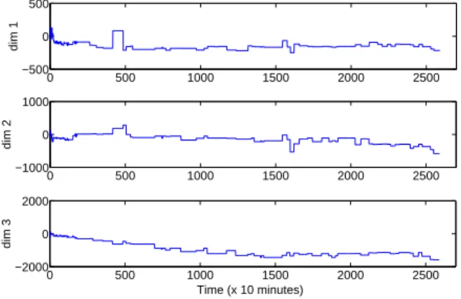 Fig. 1. Typical Variations of a node’s coordinate in the Vivaldi System.