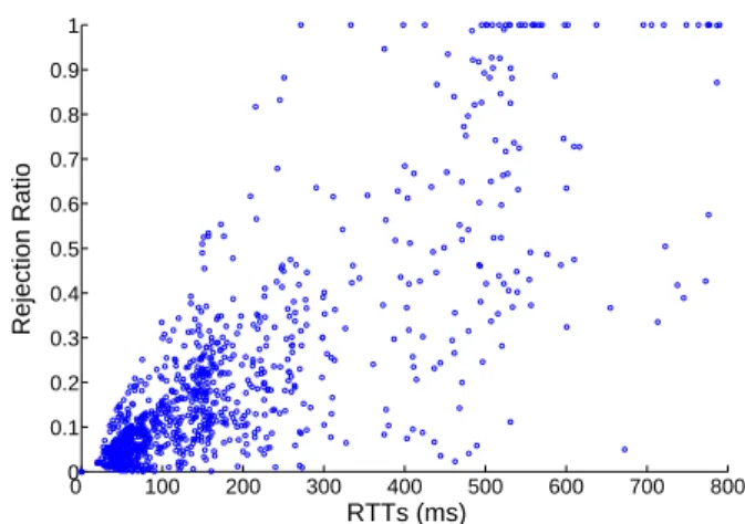 Fig. 2. Correlation between ’Nodes-Surveyors’ RTTs and the rejection Ratio.