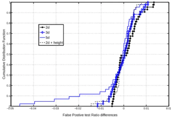 Fig. 3. CDF of False positive probability differences.