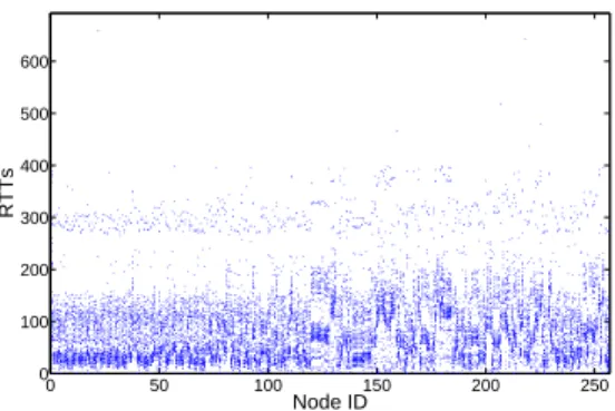 Fig. 4. Correlation between True Negatives and RTTs