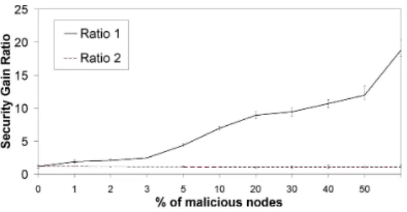 Figure 7 shows the SGR observed at the end of the exper- exper-iment that was allowed to run for a considerable time after convergence of the original (clean) Vivaldi system