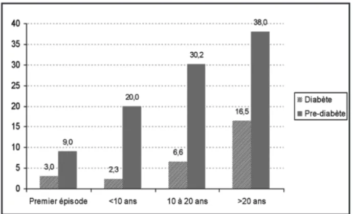 Figure 2. Prévalence du diabète par groupes d’âge (années) chez des patients  schizophrènes comparés à la population générale.