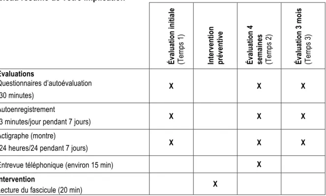 Tableau résumé de votre implication 