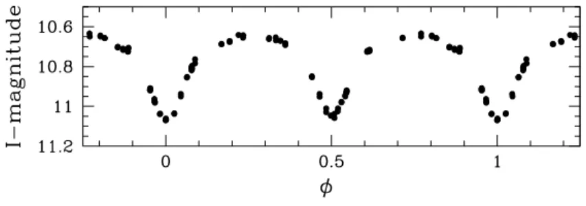Figure 2. WR20a, the most massive system ever weighed, is an eclipsing binary (Top) and a spectroscopic binary (Bottom): the masses of the components can thus be evaluated precisely