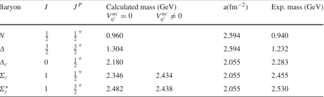 Table 5 Variational solution for the baryon ground state masses with the flavor-spin interaction of Sect